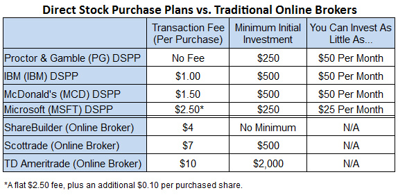 direct stock purchase plans (dspps)